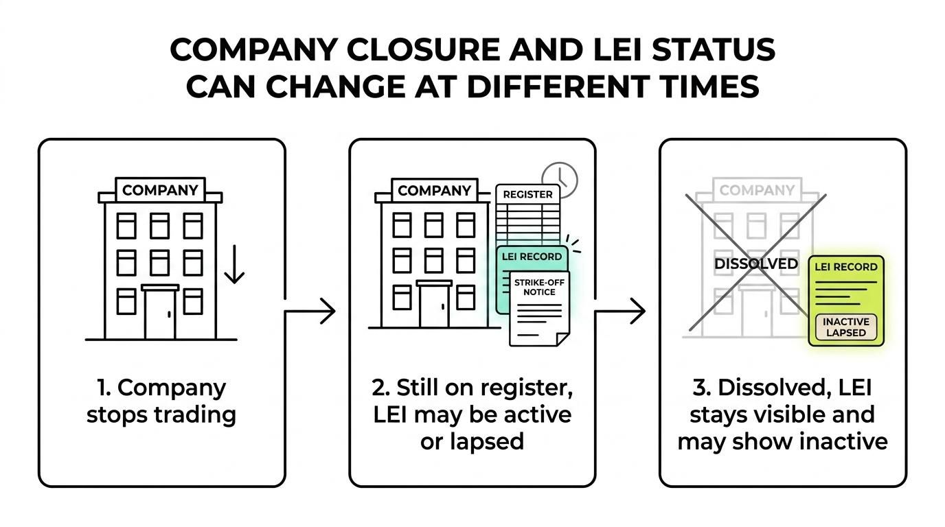 Timeline showing an Irish company moving from ceased trading to strike-off, dissolution, and possible restoration, while the LEI record remains visible and its status changes over time.