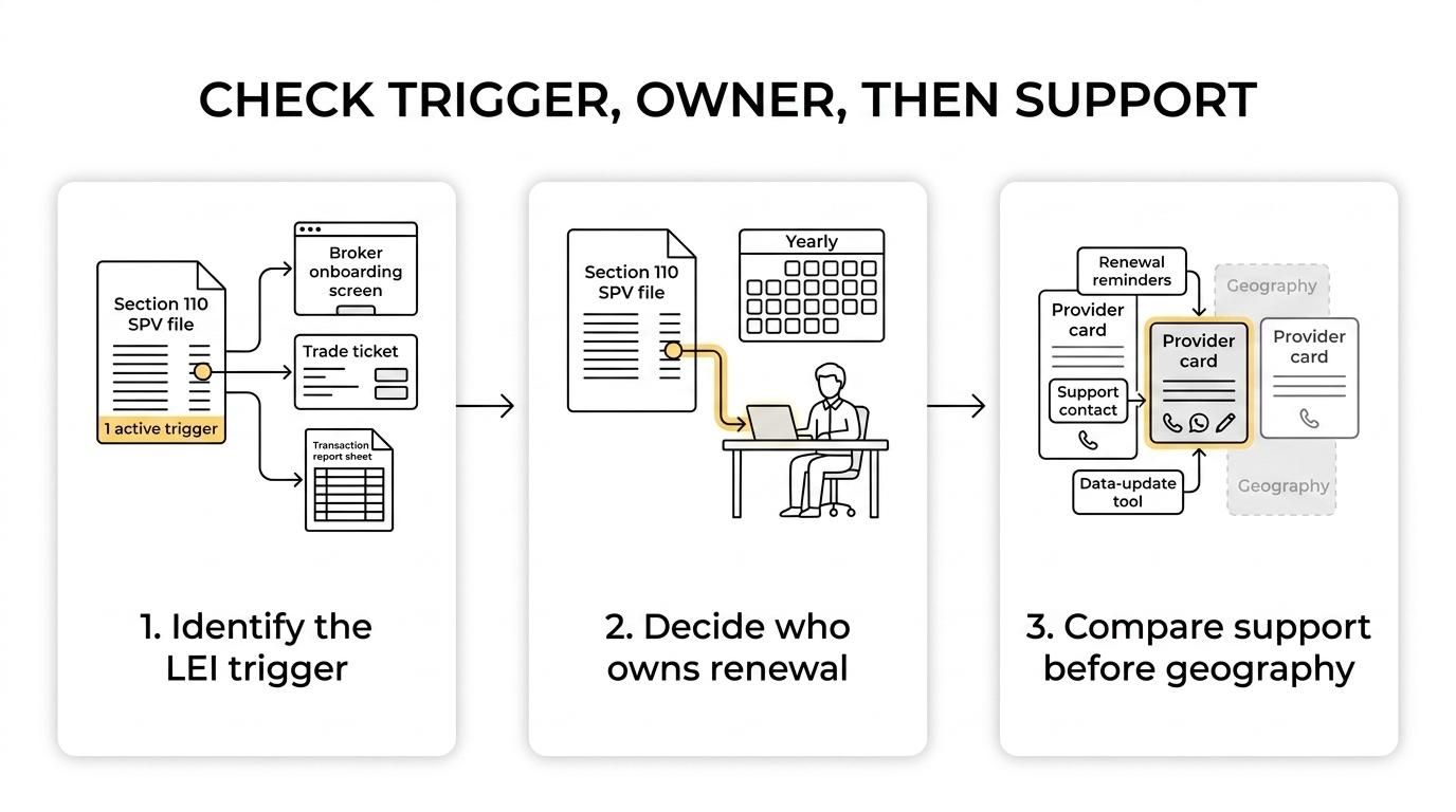Three-step flow for a Section 110 company choosing an LEI provider: identify why the LEI is needed, assign renewal ownership, and compare provider support before filing.