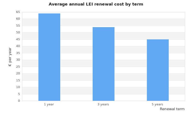 Column chart comparing average annual LEI renewal cost for 1-year, 3-year, and 5-year terms at €64, €54, and €45.
