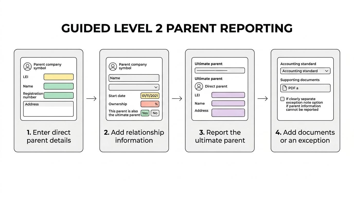 Flow showing Level 2 LEI reporting steps: direct parent details, ultimate parent details, accounting basis, supporting documents or exception reason, then submission.