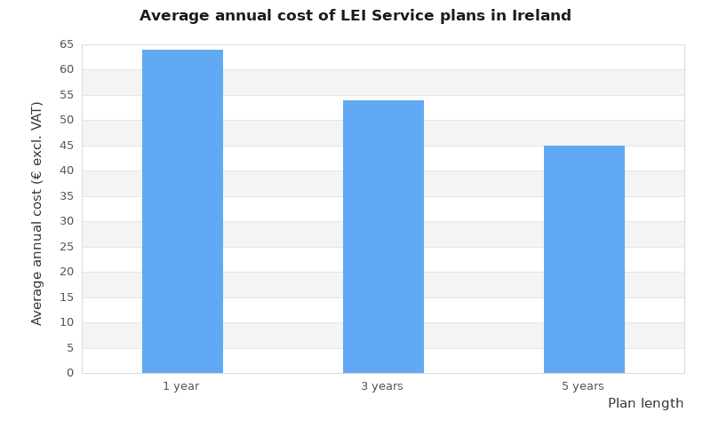 Column chart showing average annual LEI cost falling from €64 for 1 year to €54 for 3 years and €45 for 5 years.