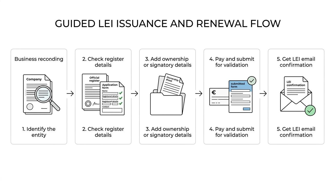 A step-by-step LEI service workflow showing entity identification, register-data check, ownership or signatory review, validation, and email confirmation.