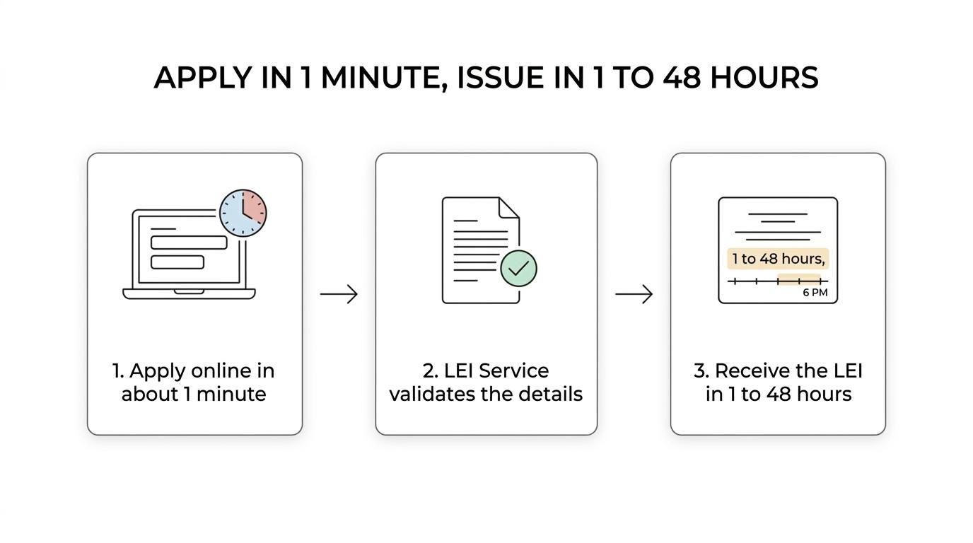 A step-by-step timeline showing LEI application, validation, typical issuance within 1 to 48 hours, and possible 2-hour same-day processing before 6 PM.