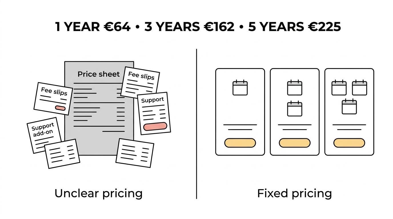 Side-by-side comparison of 1-year, 3-year, and 5-year LEI plans in Ireland with listed prices and included support.
