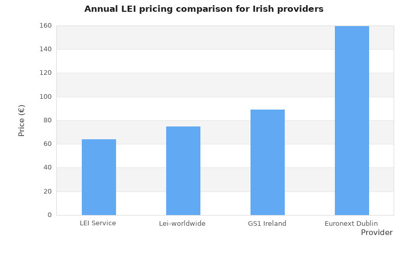 Bar chart comparing annual LEI prices: LEI Service €64, Lei-worldwide €75, GS1 Ireland €89, and Euronext Dublin €160.