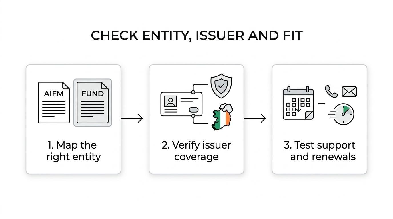 Three-step flow showing how an Irish AIFM chooses an LEI provider by identifying the correct entity, verifying issuer coverage, and comparing renewals, support, and cost.
